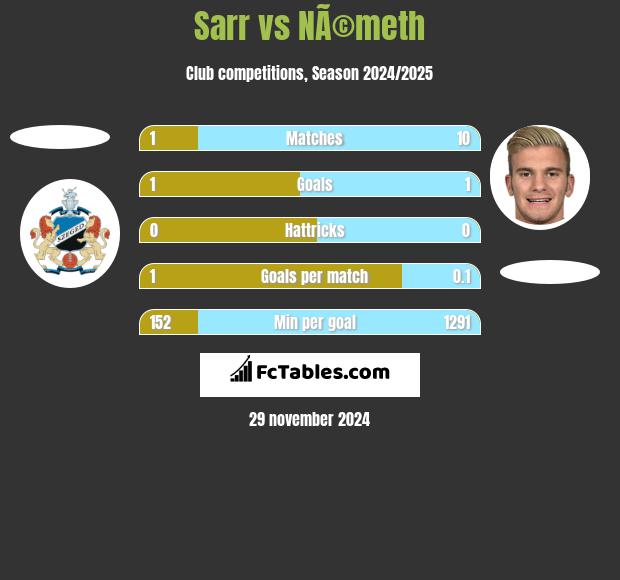 Sarr vs NÃ©meth h2h player stats