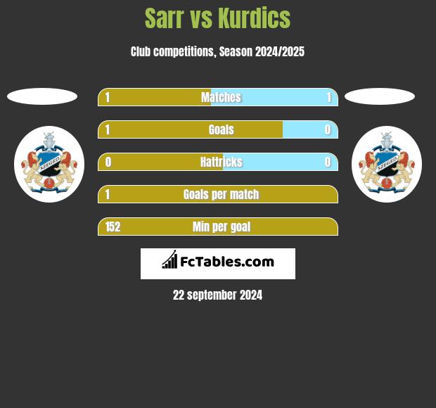 Sarr vs Kurdics h2h player stats