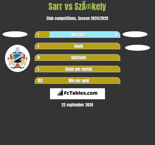 Sarr vs SzÃ©kely h2h player stats