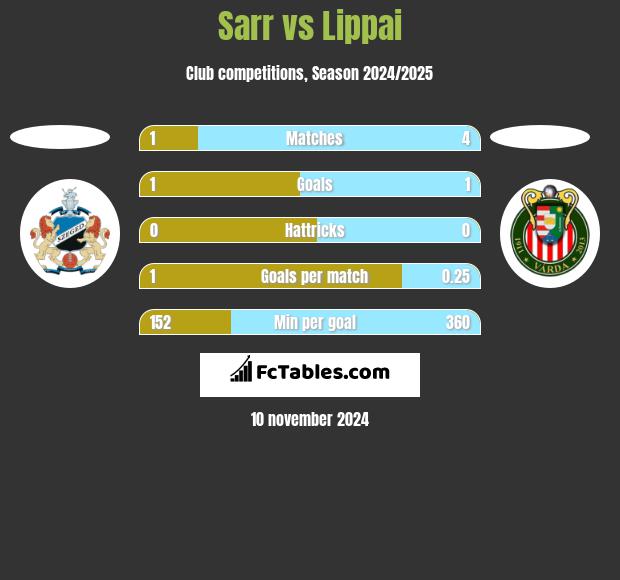 Sarr vs Lippai h2h player stats