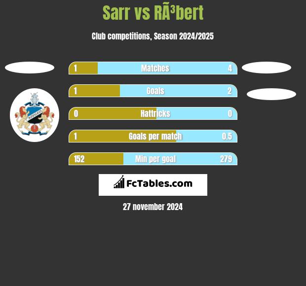 Sarr vs RÃ³bert h2h player stats