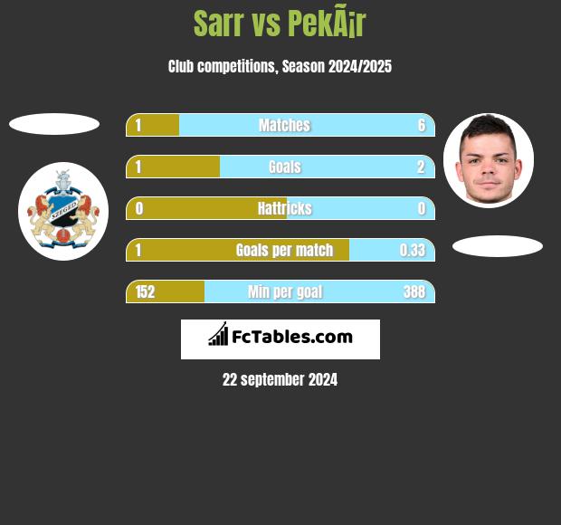 Sarr vs PekÃ¡r h2h player stats