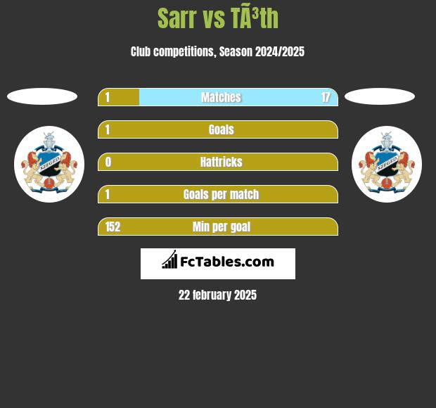 Sarr vs TÃ³th h2h player stats