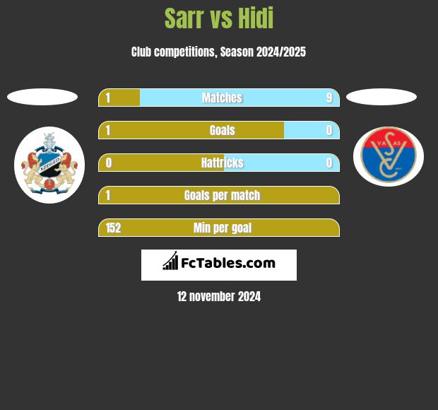 Sarr vs Hidi h2h player stats