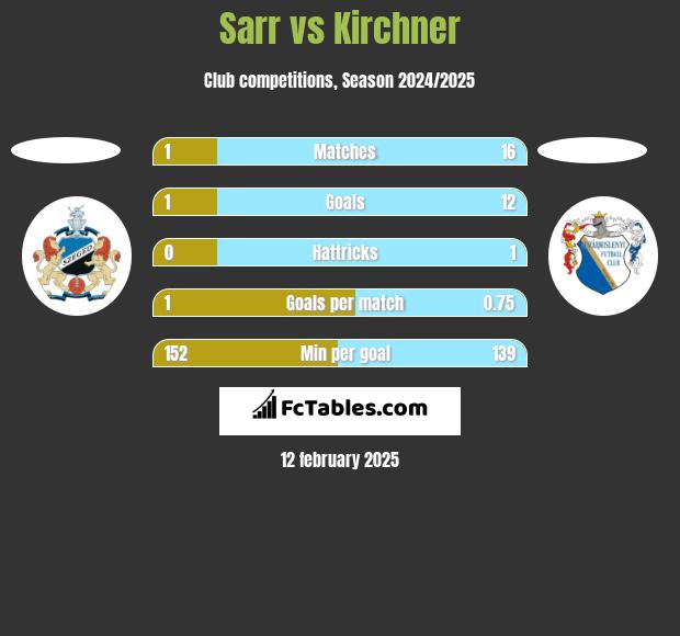 Sarr vs Kirchner h2h player stats