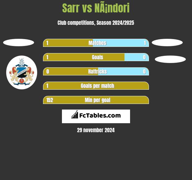 Sarr vs NÃ¡ndori h2h player stats