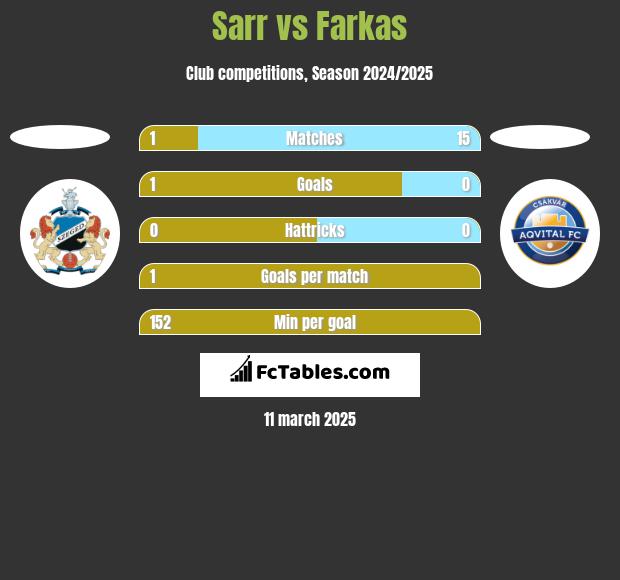 Sarr vs Farkas h2h player stats