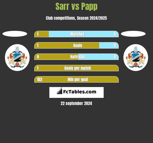 Sarr vs Papp h2h player stats