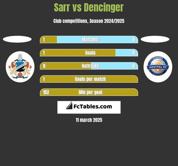 Sarr vs Dencinger h2h player stats