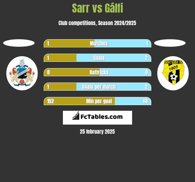 Sarr vs Gálfi h2h player stats