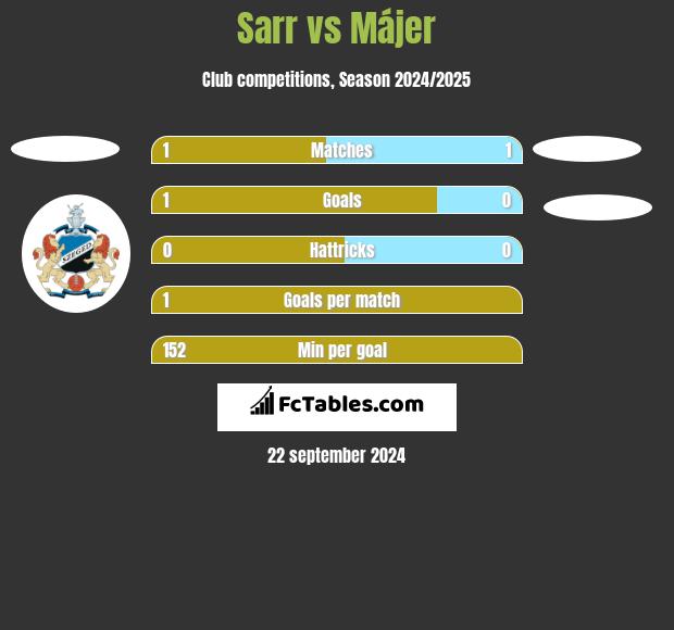 Sarr vs Májer h2h player stats