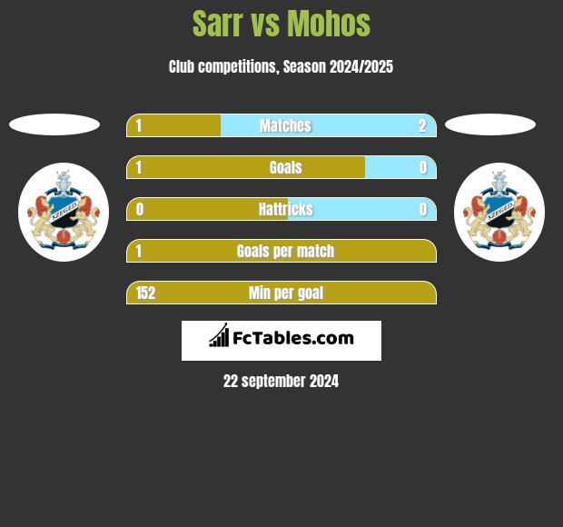 Sarr vs Mohos h2h player stats