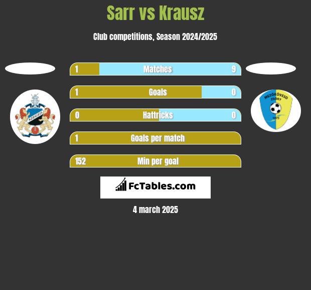 Sarr vs Krausz h2h player stats