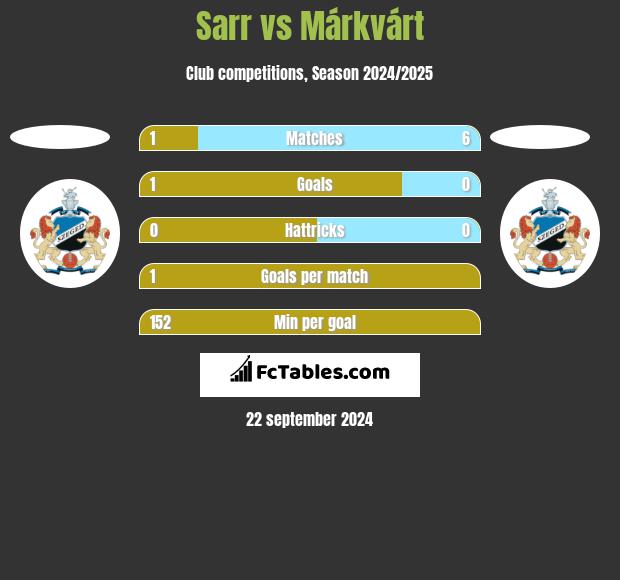 Sarr vs Márkvárt h2h player stats