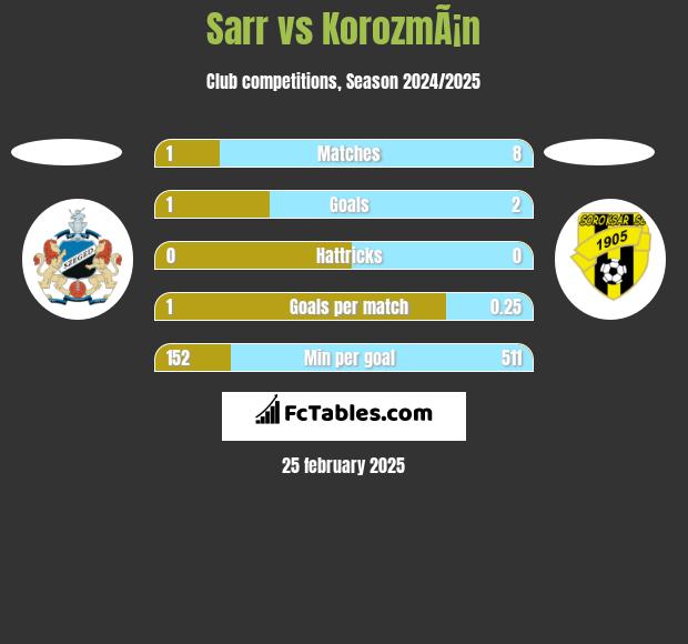 Sarr vs KorozmÃ¡n h2h player stats