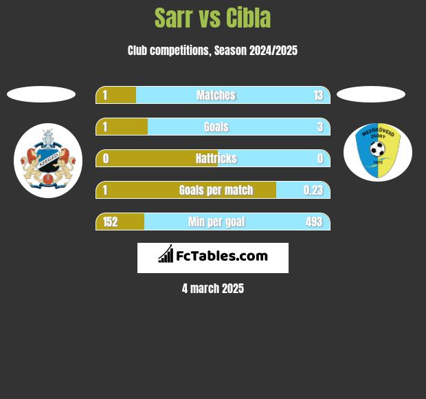 Sarr vs Cibla h2h player stats