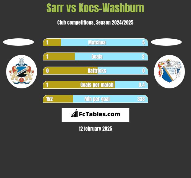 Sarr vs Kocs-Washburn h2h player stats