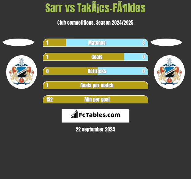 Sarr vs TakÃ¡cs-FÃ¶ldes h2h player stats