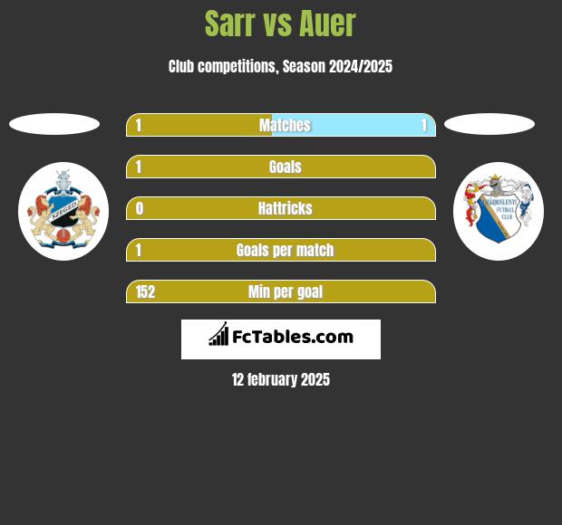 Sarr vs Auer h2h player stats