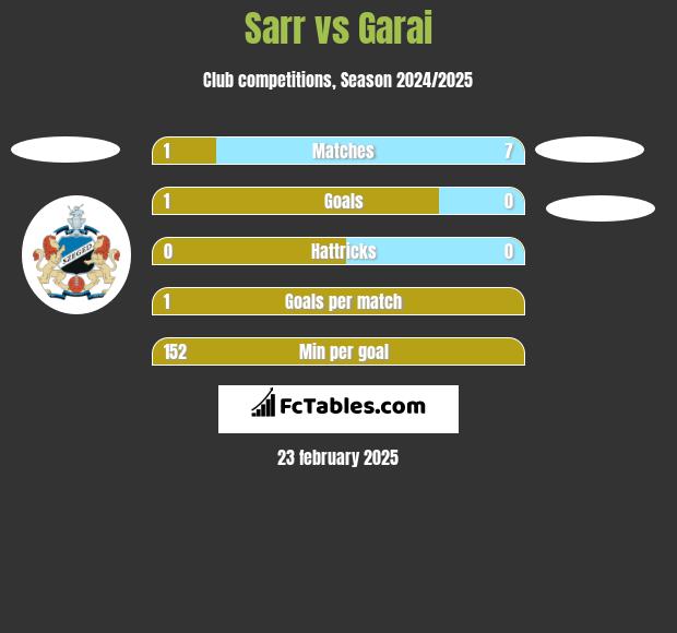 Sarr vs Garai h2h player stats