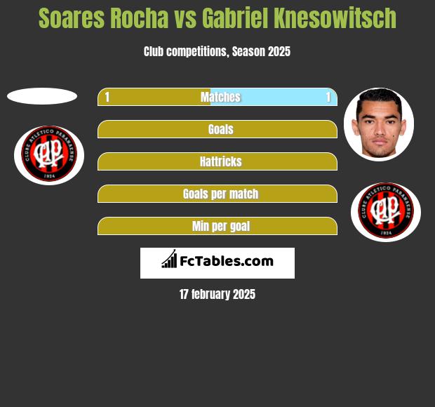 Soares Rocha vs Gabriel Knesowitsch h2h player stats