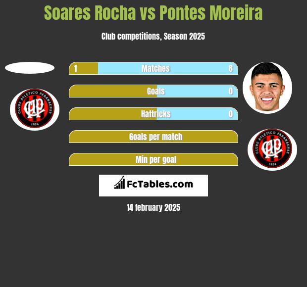 Soares Rocha vs Pontes Moreira h2h player stats