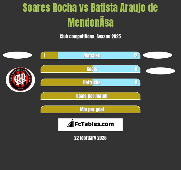 Soares Rocha vs Batista Araujo de MendonÃ§a h2h player stats