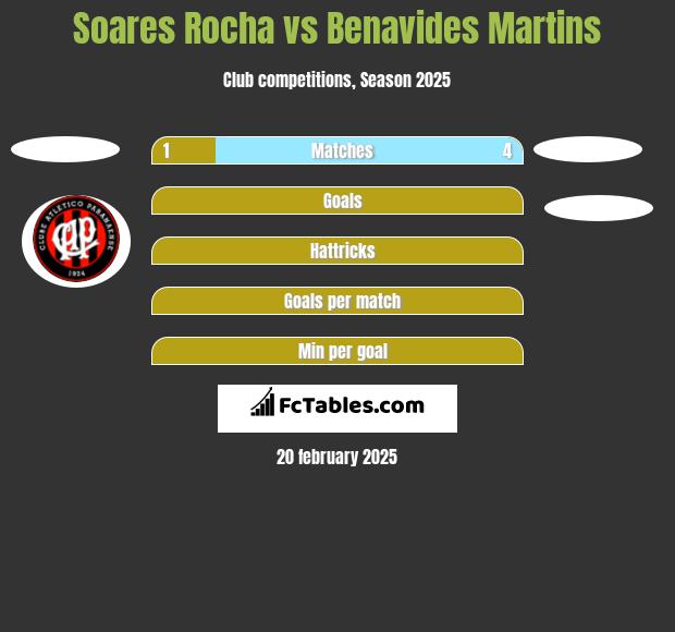 Soares Rocha vs Benavides Martins h2h player stats