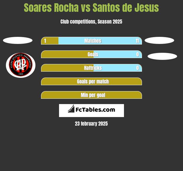 Soares Rocha vs Santos de Jesus h2h player stats