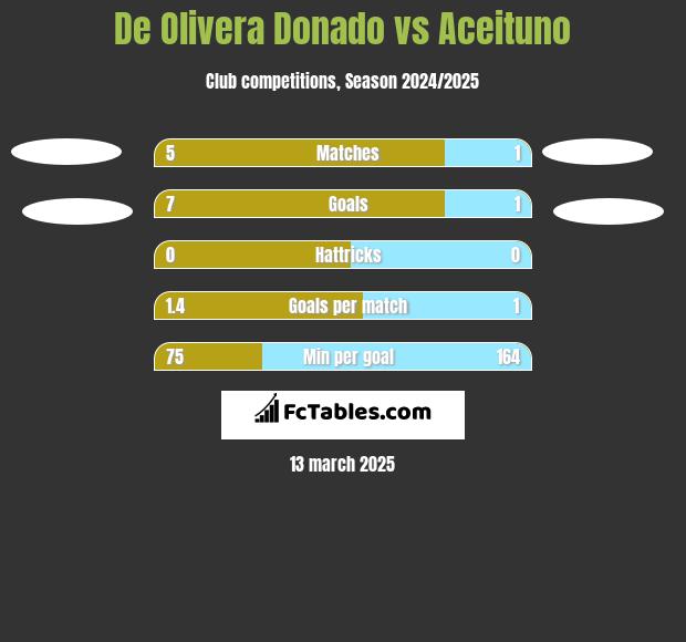 De Olivera Donado vs Aceituno h2h player stats