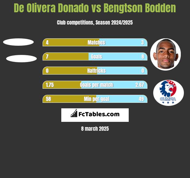 De Olivera Donado vs Bengtson Bodden h2h player stats