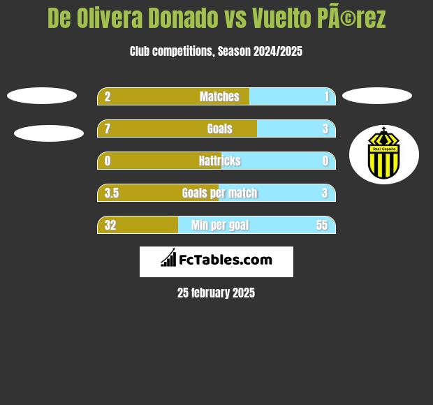 De Olivera Donado vs Vuelto PÃ©rez h2h player stats