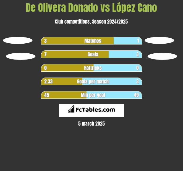 De Olivera Donado vs López Cano h2h player stats