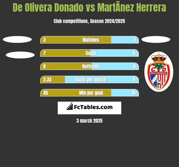 De Olivera Donado vs MartÃ­nez Herrera h2h player stats