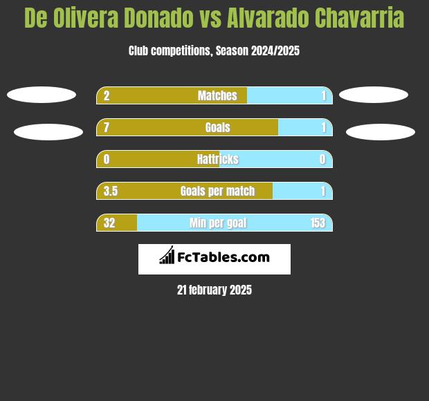 De Olivera Donado vs Alvarado Chavarria h2h player stats