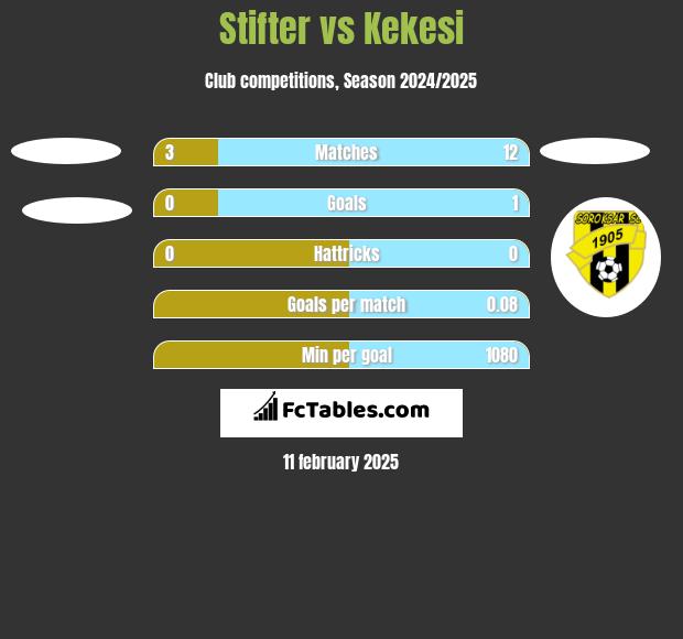 Stifter vs Kekesi h2h player stats