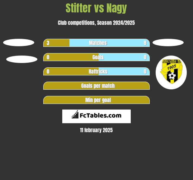 Stifter vs Nagy h2h player stats