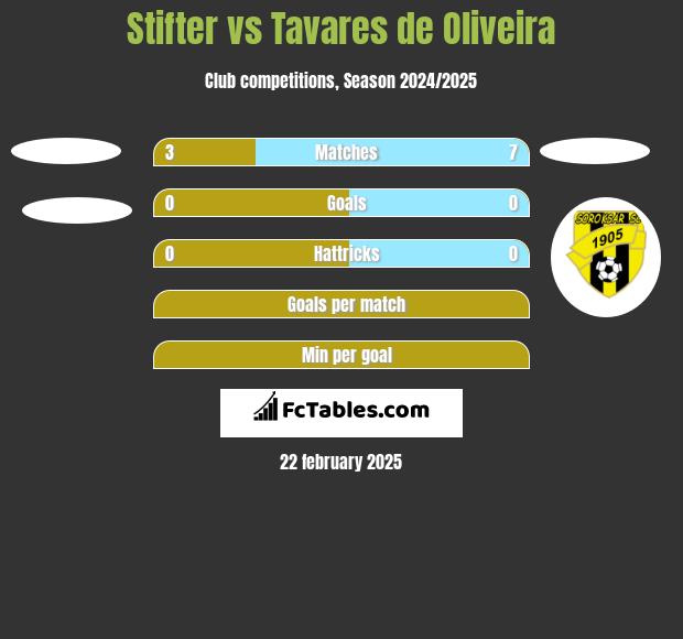 Stifter vs Tavares de Oliveira h2h player stats