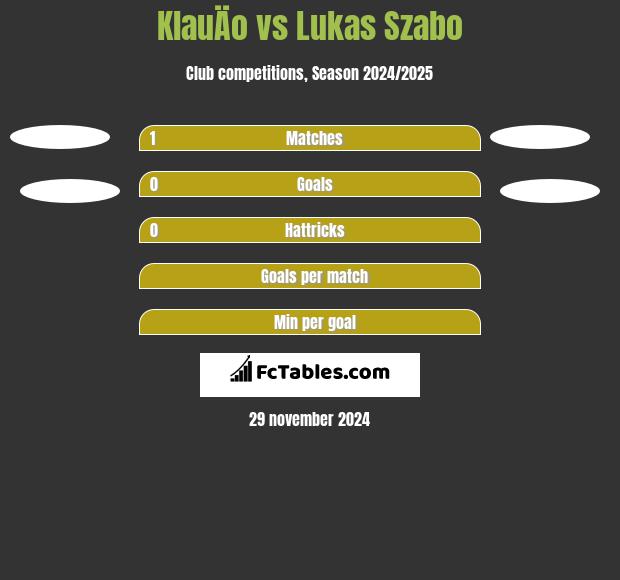 KlauÄo vs Lukas Szabo h2h player stats