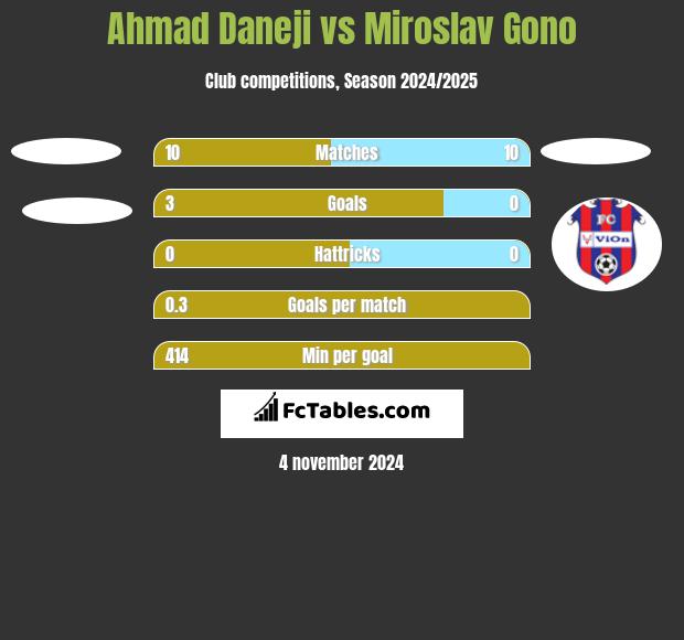 Ahmad Daneji vs Miroslav Gono h2h player stats