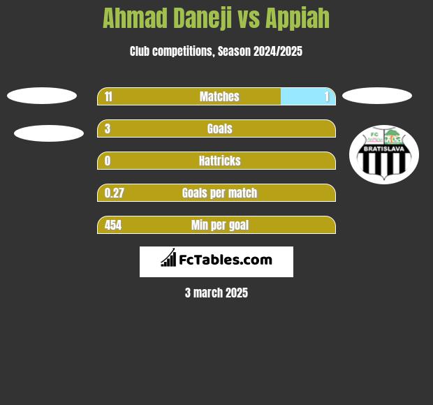 Ahmad Daneji vs Appiah h2h player stats