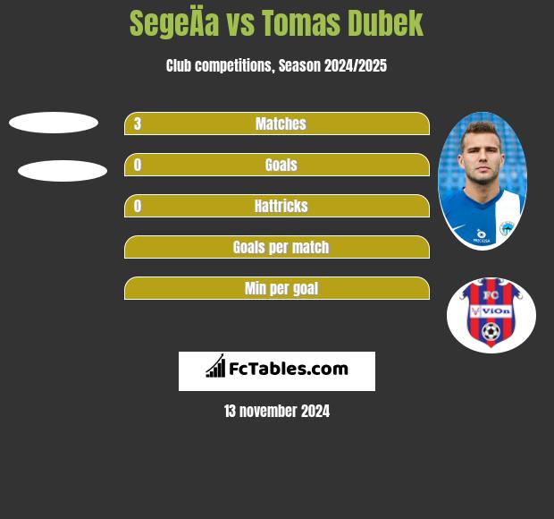 SegeÄa vs Tomas Dubek h2h player stats