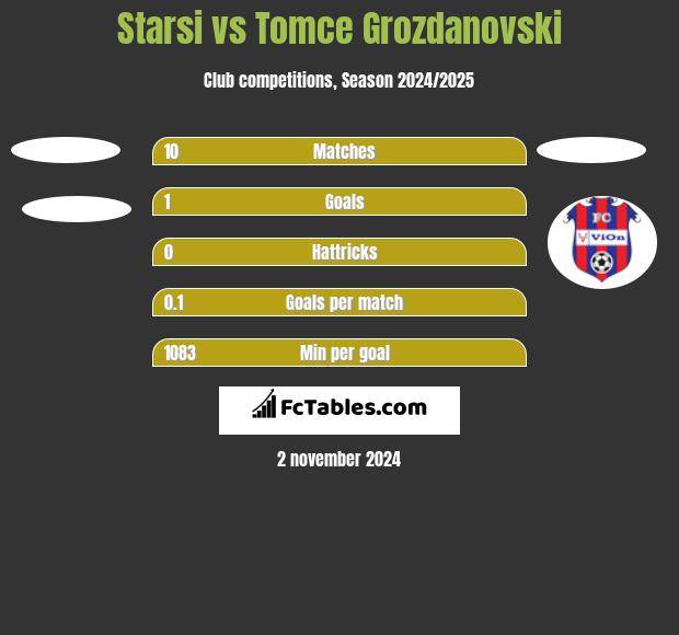 Starsi vs Tomce Grozdanovski h2h player stats