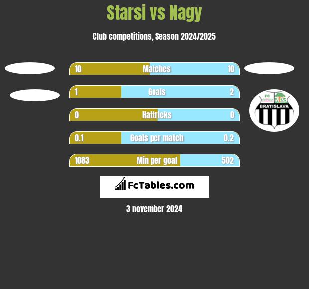 Starsi vs Nagy h2h player stats