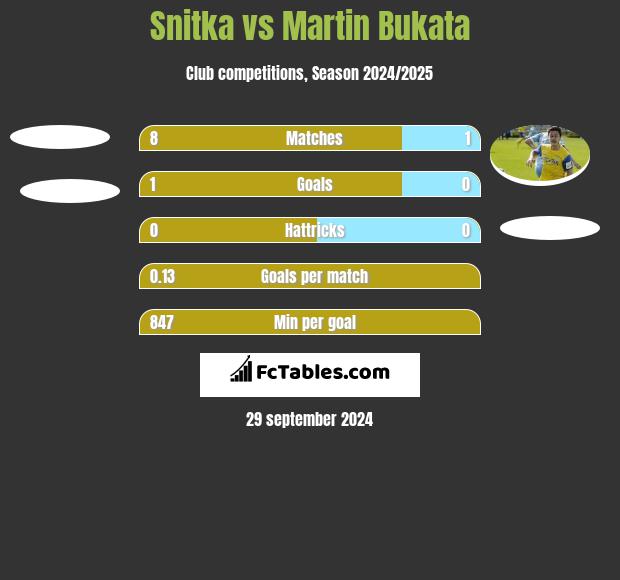 Snitka vs Martin Bukata h2h player stats