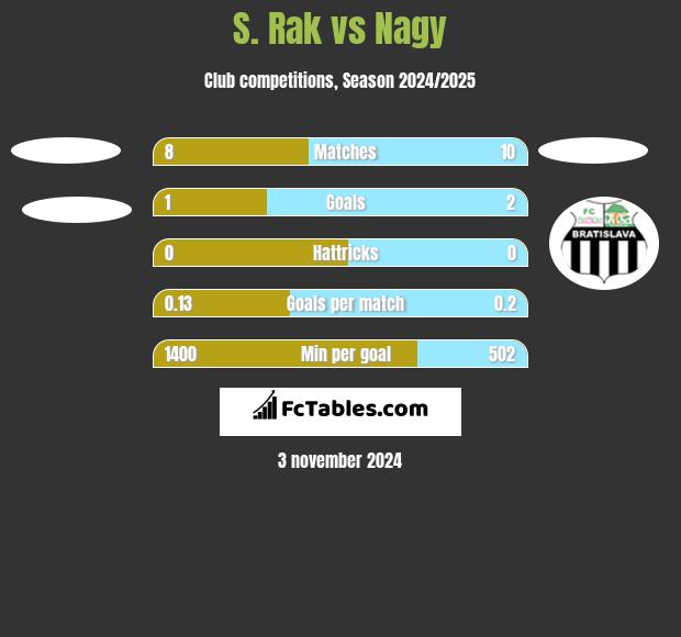 S. Rak vs Nagy h2h player stats