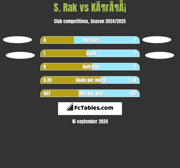 S. Rak vs KÃ¶rÃ¶Å¡ h2h player stats