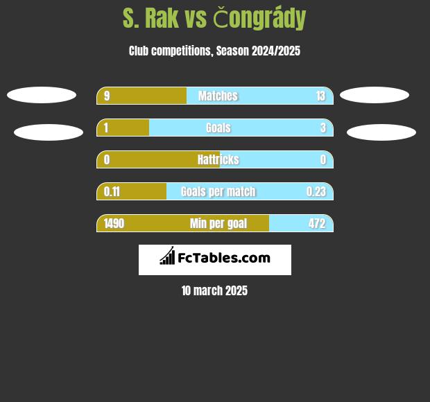 S. Rak vs Čongrády h2h player stats