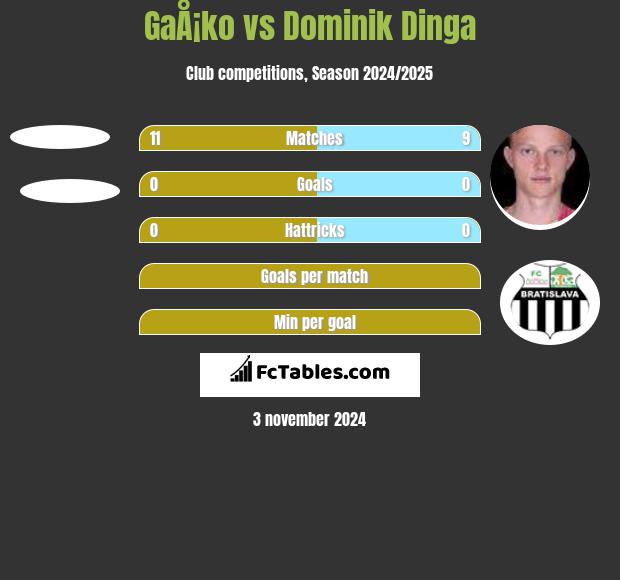 GaÅ¡ko vs Dominik Dinga h2h player stats