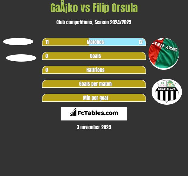 GaÅ¡ko vs Filip Orsula h2h player stats